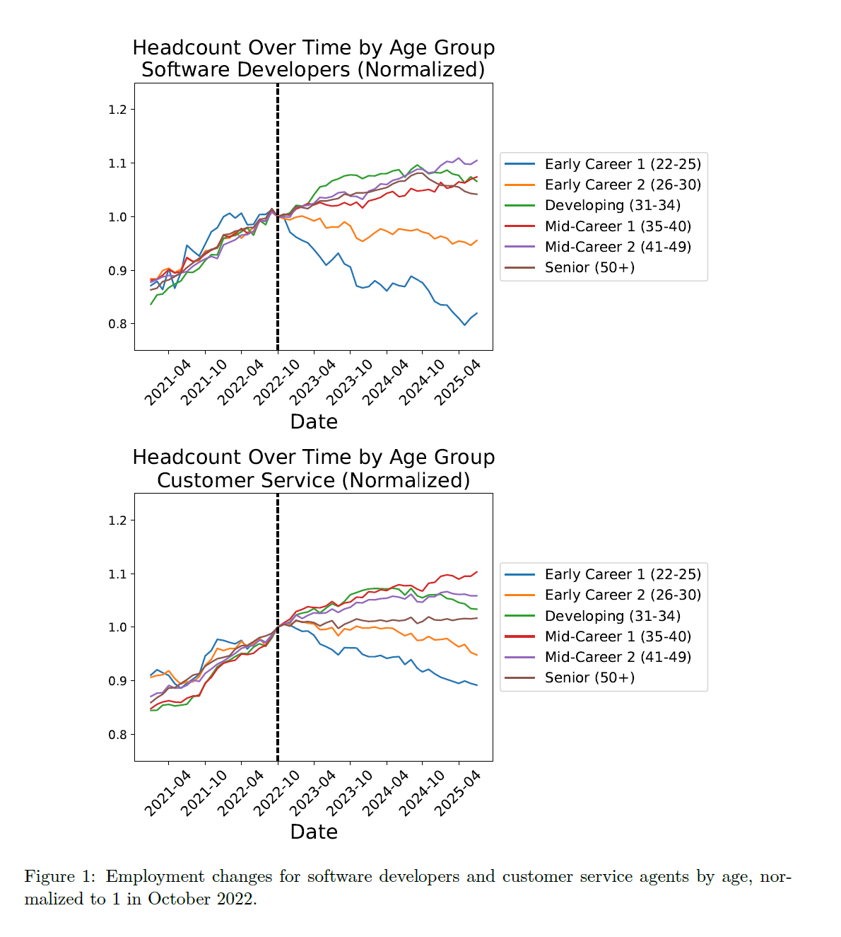 Chart showing employment trends for software developers and customer service professionals by age cohort