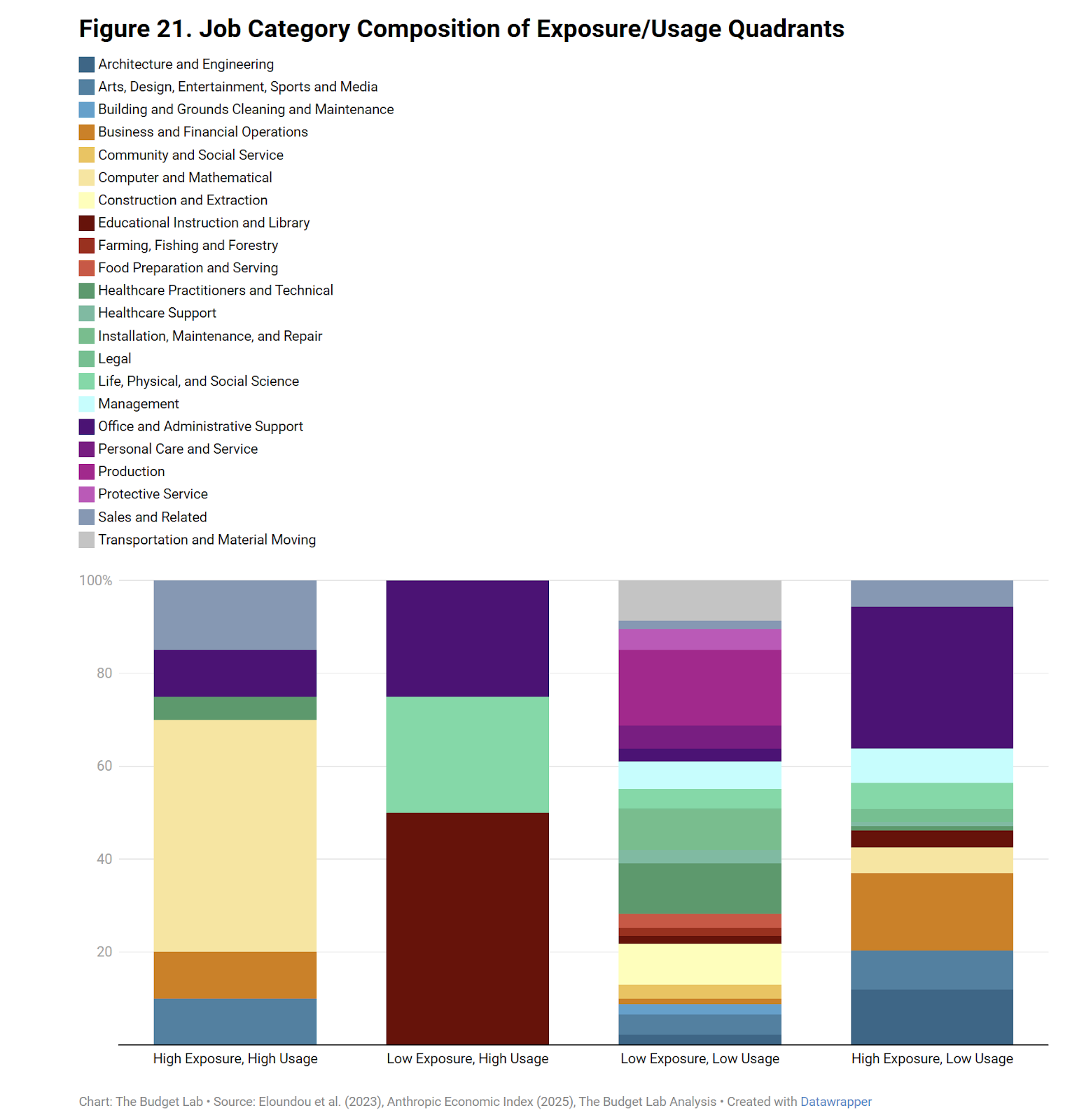 Four-quadrant chart showing AI exposure and usage across different career fields