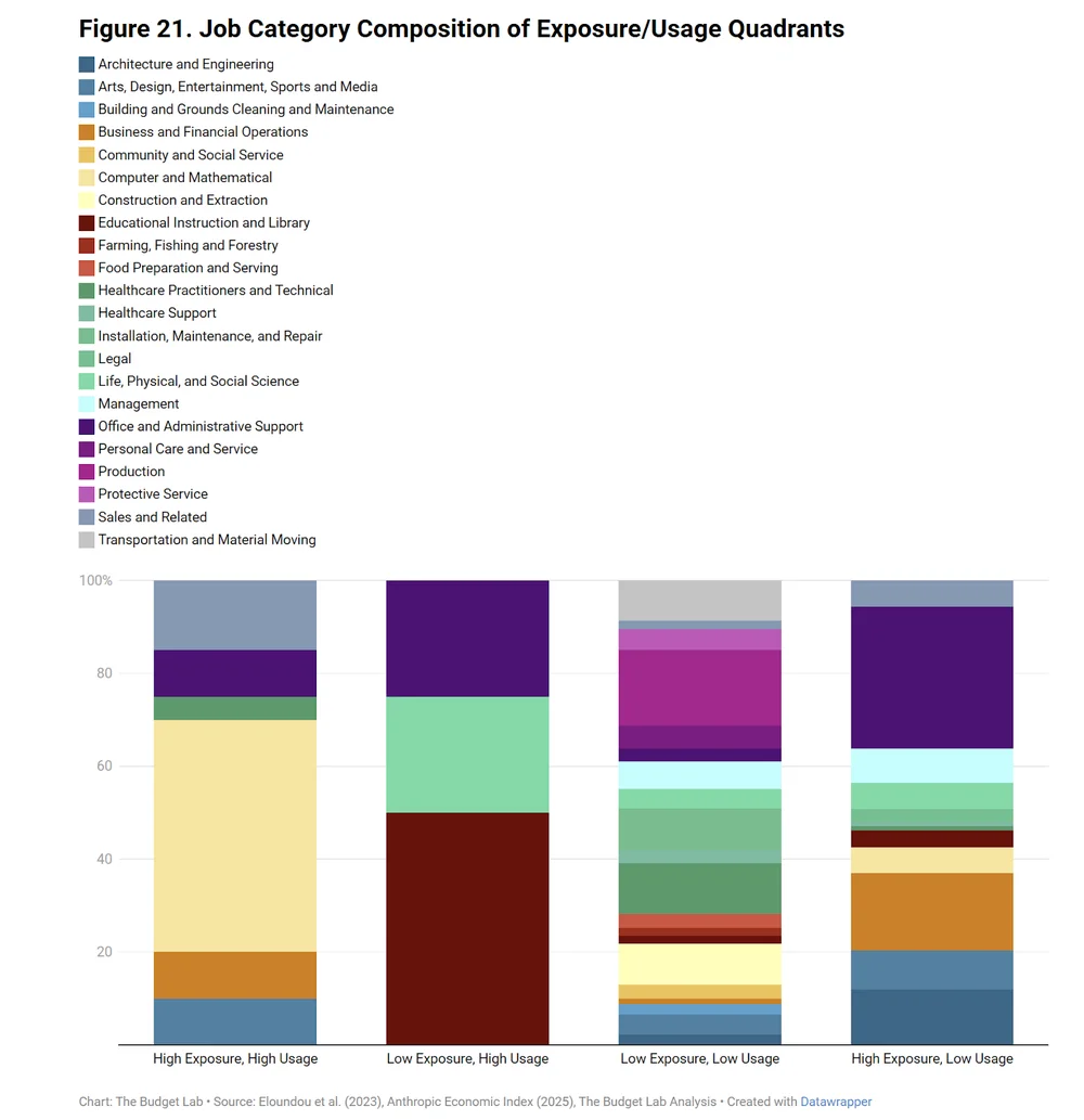 Four-quadrant chart showing AI exposure and usage across different career fields