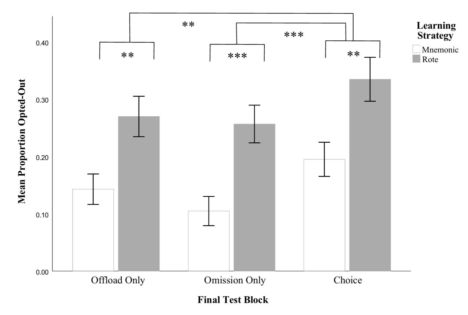 Bar chart showing mean proportion opted-out across different test blocks, comparing mnemonic vs rote learning strategies. Mnemonic learners consistently show lower opt-out rates across all conditions.