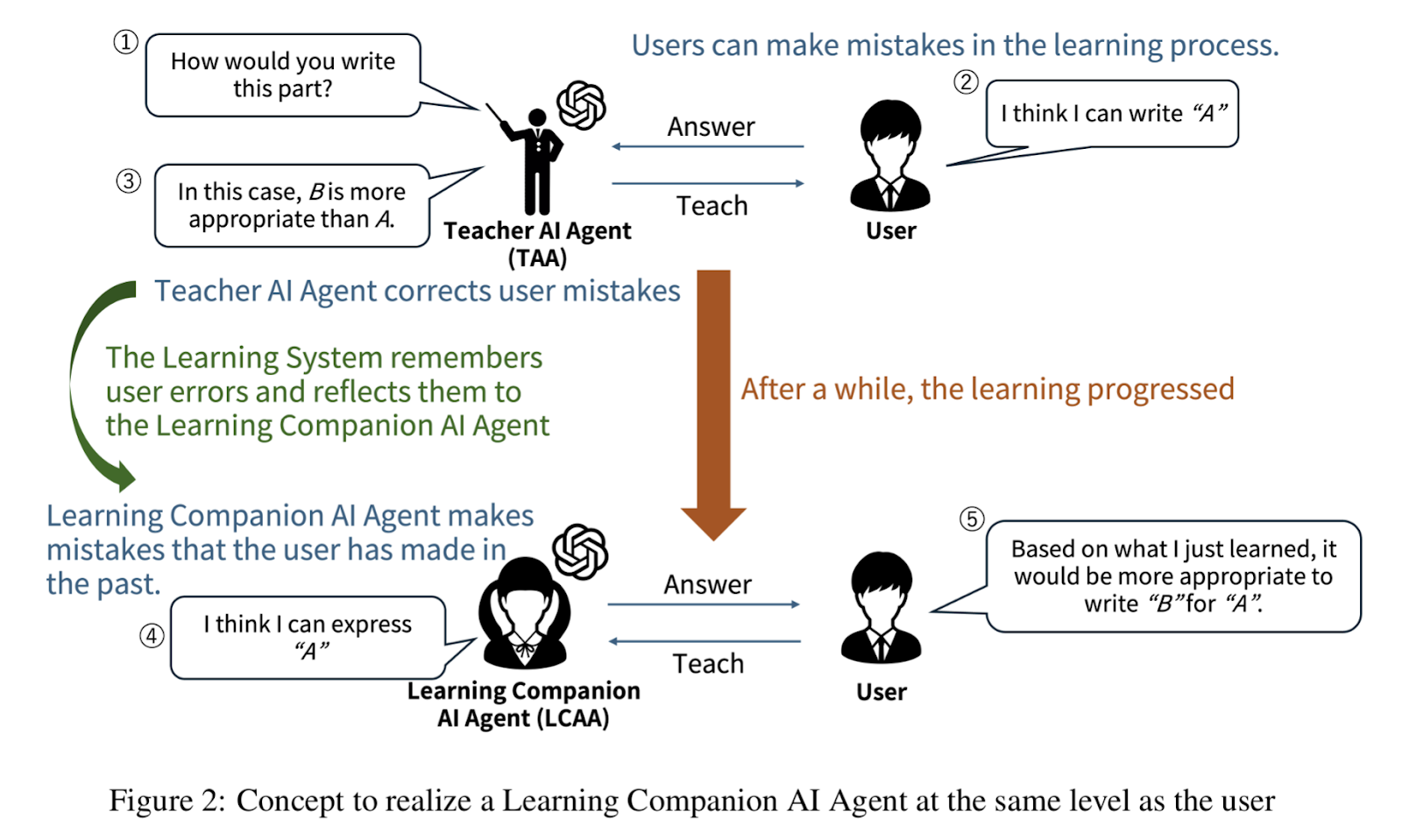 Diagram showing how a learning companion AI agent mimics student writing errors