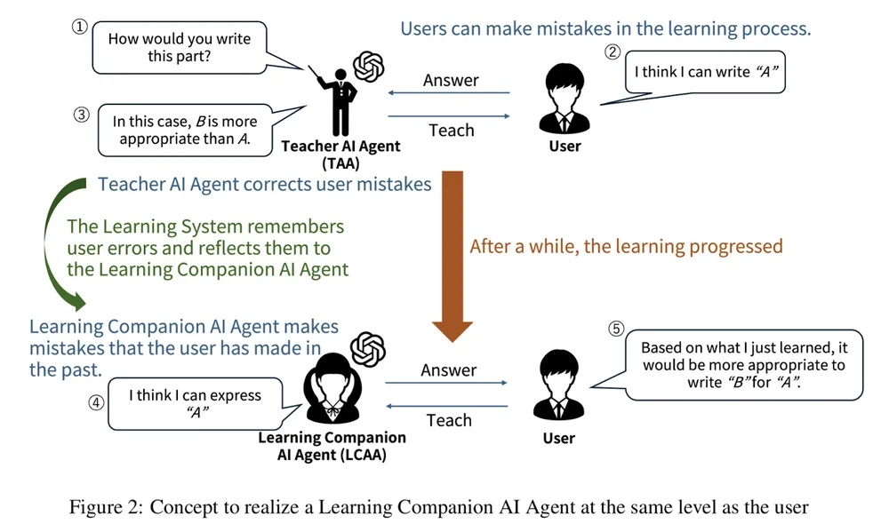 Diagram showing how a learning companion AI agent mimics student writing errors
