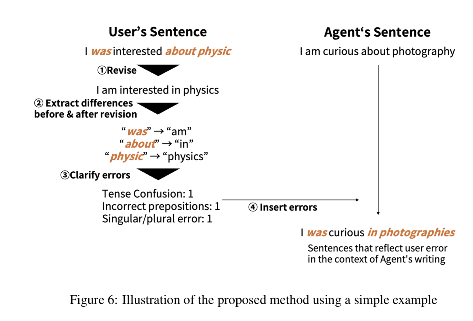 Flow showing error analysis of student writing and generation of similar mistakes by the AI