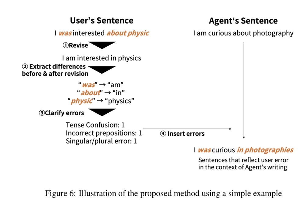 Flow showing error analysis of student writing and generation of similar mistakes by the AI