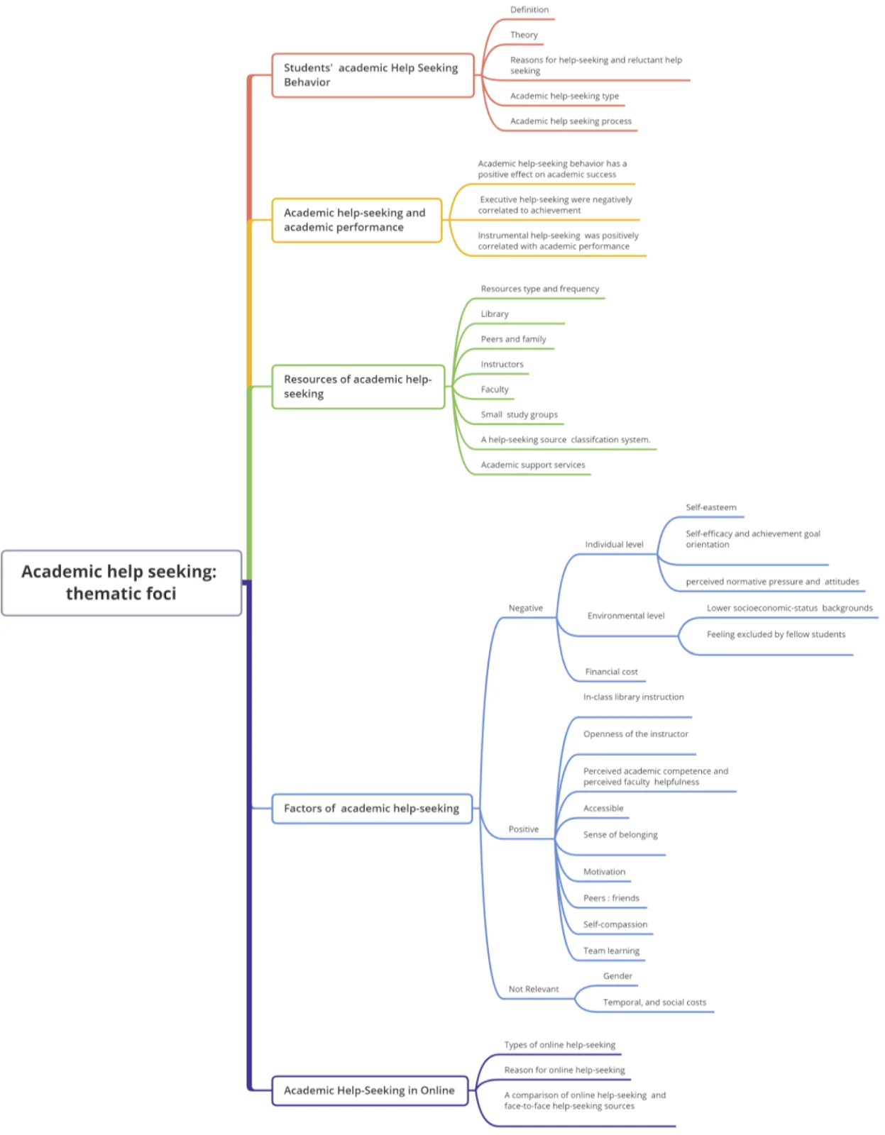 Academic help seeking thematic foci showing factors of academic help-seeking including positive factors like accessibility, sense of belonging, motivation, and negative factors like self-esteem issues and socioeconomic barriers