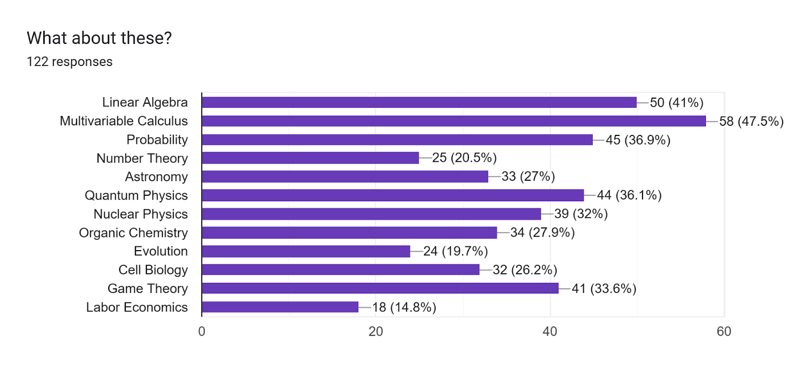 Survey results showing student interest in academic courses like linear algebra and game theory