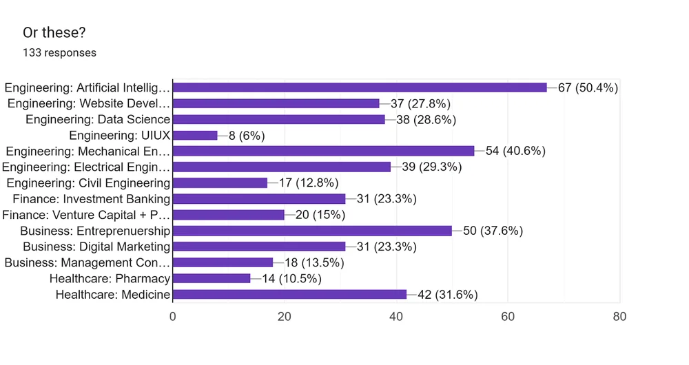 Survey results showing student interest in career-focused courses across various fields