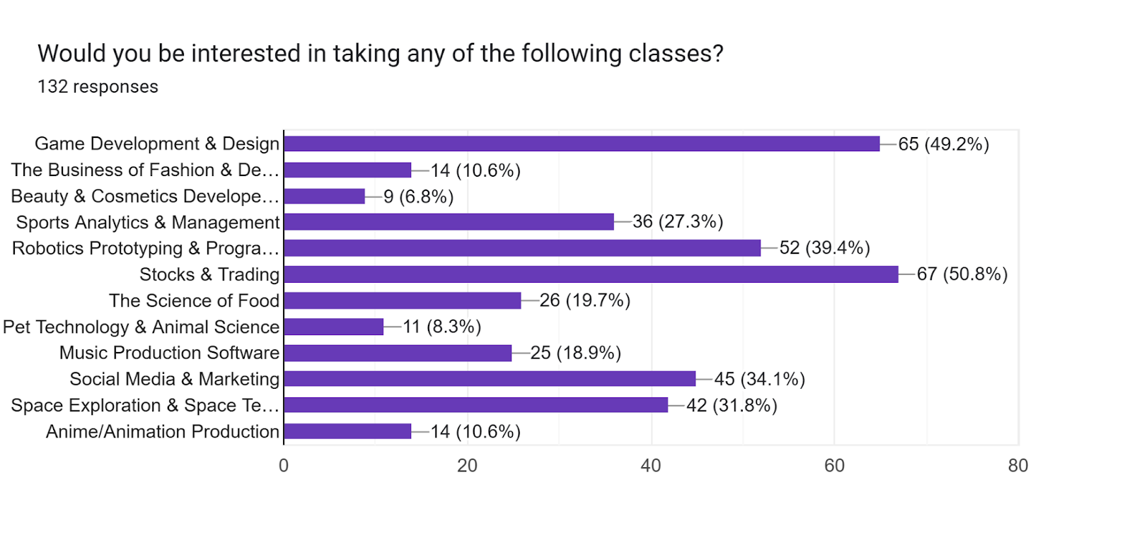 Survey results showing student interest in hobby-based courses like game development and robotics